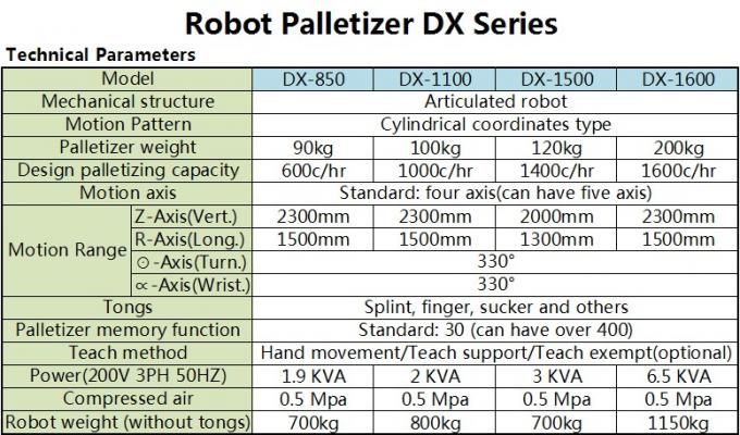 Palletizer робота/Palletizing машина с разносторонними рукоятками